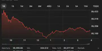 Grafico de Down Jones (Fuente: Yahoo Finanzas)